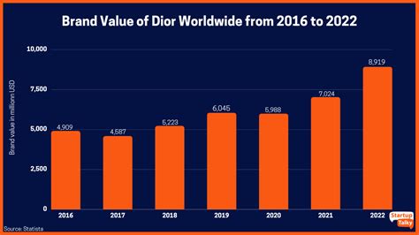 dior brand net worth 2020|christian Dior market share.